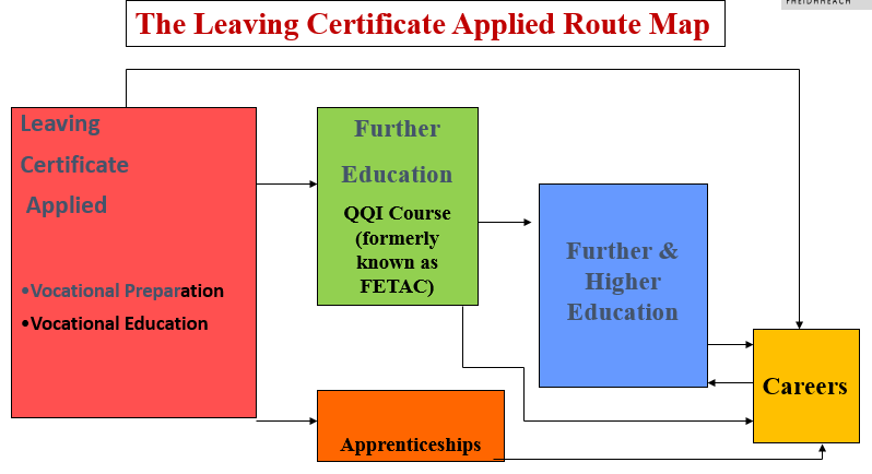 Leaving Certificate Applied.
